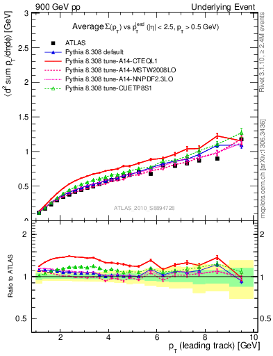 Plot of sumpt-vs-pt-away in 900 GeV pp collisions