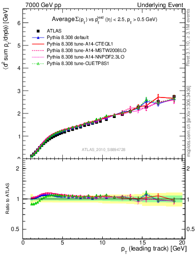 Plot of sumpt-vs-pt-away in 7000 GeV pp collisions