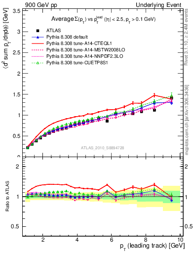 Plot of sumpt-vs-pt-away in 900 GeV pp collisions