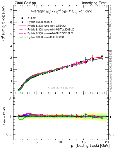 Plot of sumpt-vs-pt-away in 7000 GeV pp collisions