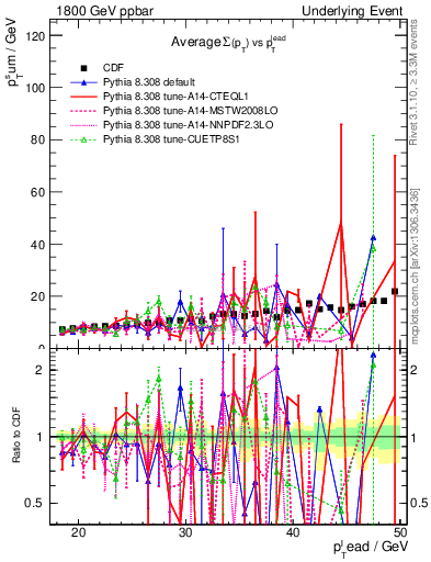 Plot of sumpt-vs-pt-away in 1800 GeV ppbar collisions