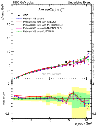 Plot of sumpt-vs-pt-away in 1800 GeV ppbar collisions