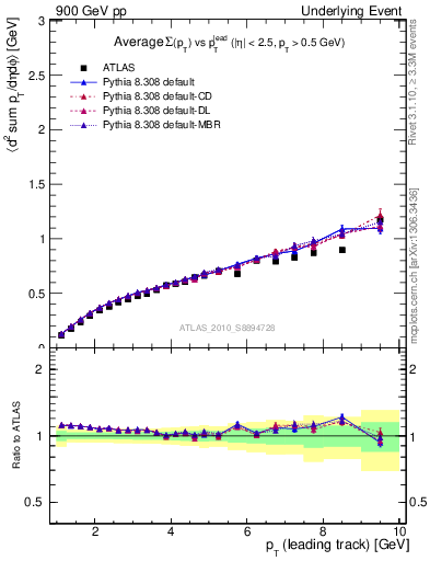 Plot of sumpt-vs-pt-away in 900 GeV pp collisions