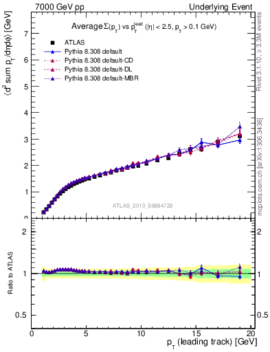 Plot of sumpt-vs-pt-away in 7000 GeV pp collisions