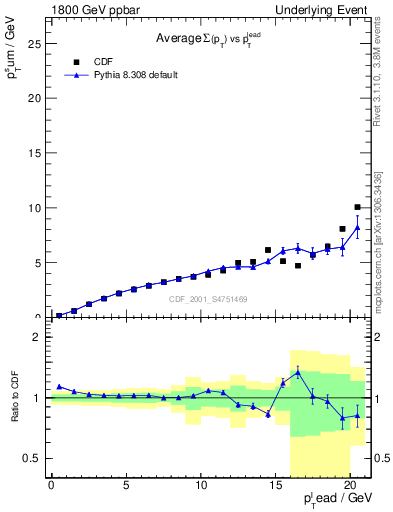 Plot of sumpt-vs-pt-away in 1800 GeV ppbar collisions