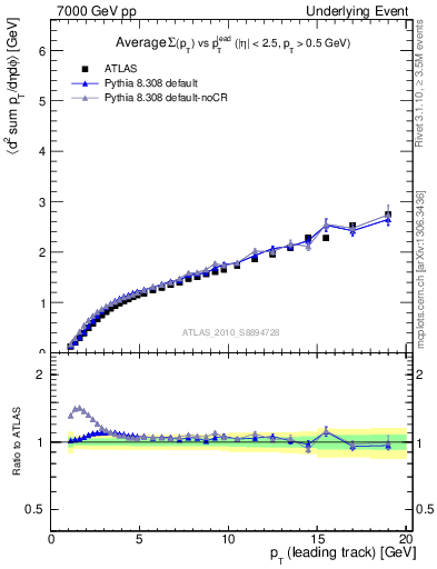 Plot of sumpt-vs-pt-away in 7000 GeV pp collisions