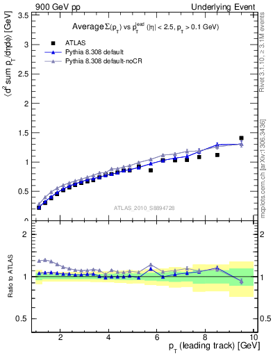 Plot of sumpt-vs-pt-away in 900 GeV pp collisions