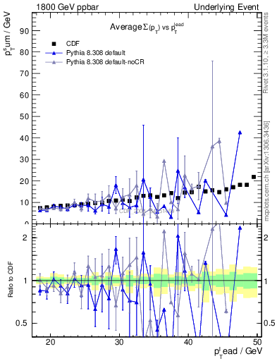 Plot of sumpt-vs-pt-away in 1800 GeV ppbar collisions