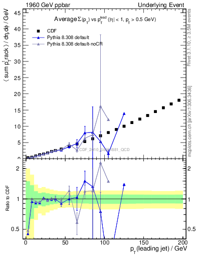 Plot of sumpt-vs-pt-away in 1960 GeV ppbar collisions