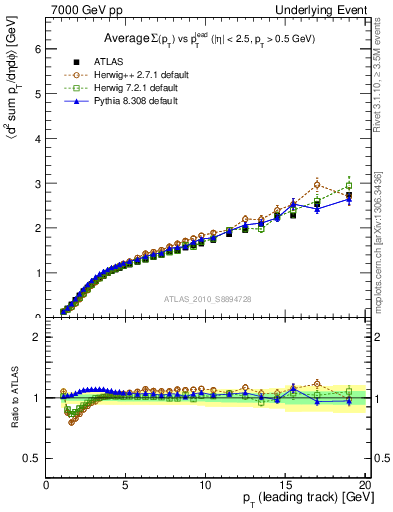 Plot of sumpt-vs-pt-away in 7000 GeV pp collisions