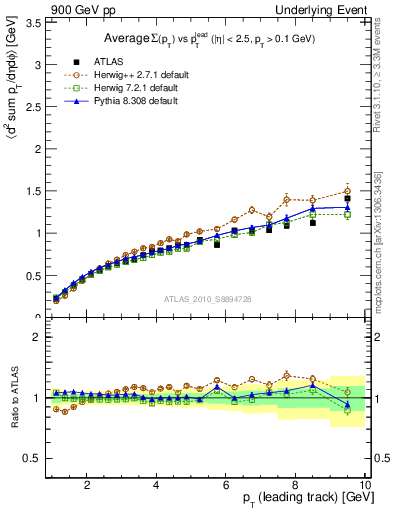 Plot of sumpt-vs-pt-away in 900 GeV pp collisions