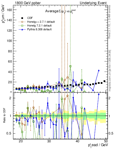 Plot of sumpt-vs-pt-away in 1800 GeV ppbar collisions