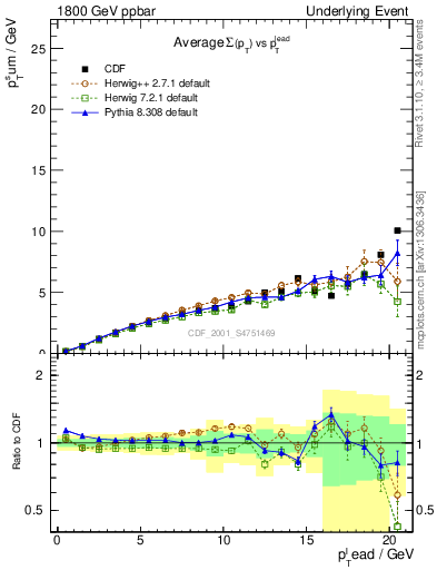 Plot of sumpt-vs-pt-away in 1800 GeV ppbar collisions