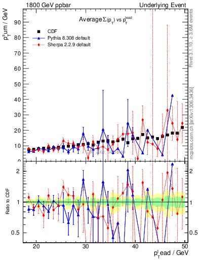 Plot of sumpt-vs-pt-away in 1800 GeV ppbar collisions