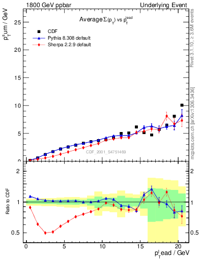 Plot of sumpt-vs-pt-away in 1800 GeV ppbar collisions