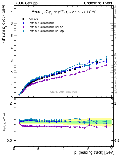 Plot of sumpt-vs-pt-away in 7000 GeV pp collisions