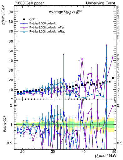 Plot of sumpt-vs-pt-away in 1800 GeV ppbar collisions