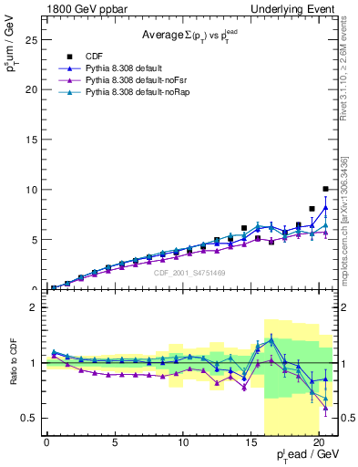 Plot of sumpt-vs-pt-away in 1800 GeV ppbar collisions