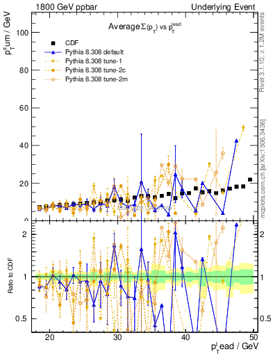 Plot of sumpt-vs-pt-away in 1800 GeV ppbar collisions