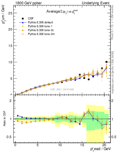 Plot of sumpt-vs-pt-away in 1800 GeV ppbar collisions