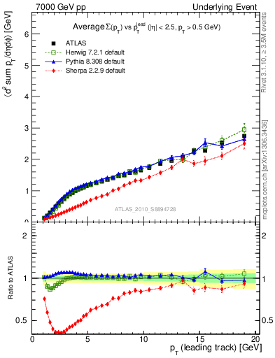 Plot of sumpt-vs-pt-away in 7000 GeV pp collisions