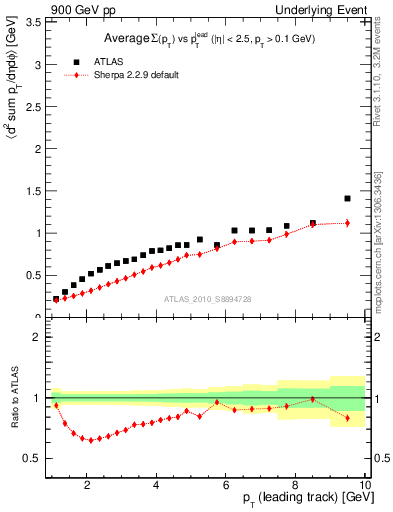 Plot of sumpt-vs-pt-away in 900 GeV pp collisions