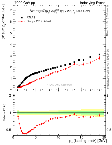 Plot of sumpt-vs-pt-away in 7000 GeV pp collisions