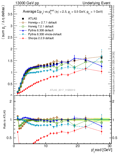 Plot of sumpt-vs-pt-trns in 13000 GeV pp collisions