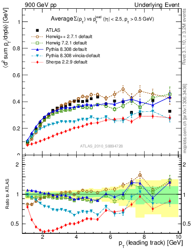 Plot of sumpt-vs-pt-trns in 900 GeV pp collisions