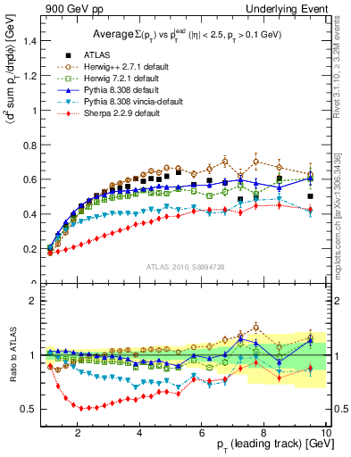 Plot of sumpt-vs-pt-trns in 900 GeV pp collisions