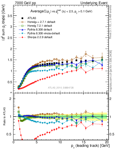 Plot of sumpt-vs-pt-trns in 7000 GeV pp collisions