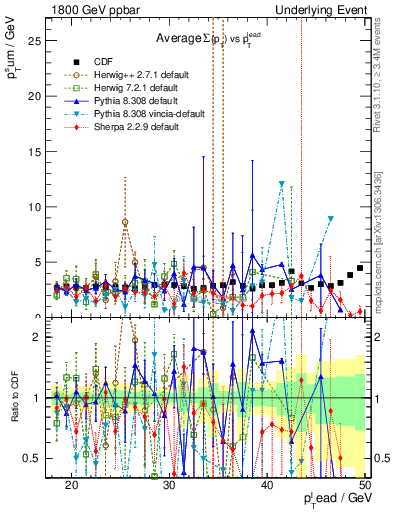 Plot of sumpt-vs-pt-trns in 1800 GeV ppbar collisions