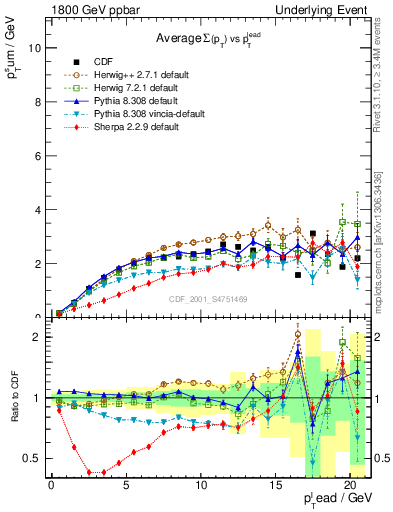 Plot of sumpt-vs-pt-trns in 1800 GeV ppbar collisions