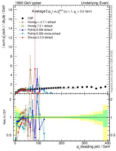 Plot of sumpt-vs-pt-trns in 1960 GeV ppbar collisions