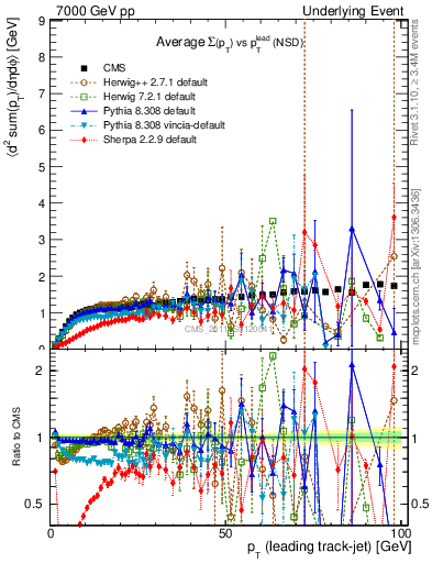 Plot of sumpt-vs-pt-trns in 7000 GeV pp collisions