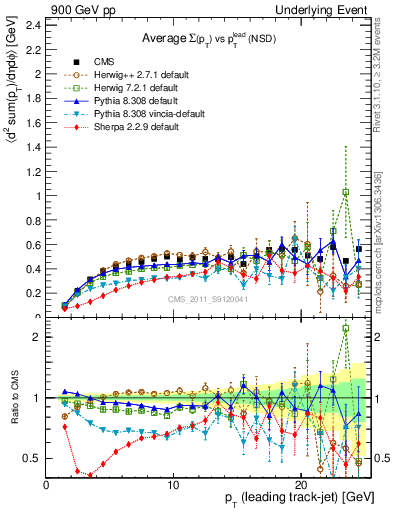 Plot of sumpt-vs-pt-trns in 900 GeV pp collisions