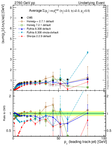 Plot of sumpt-vs-pt-trns in 2760 GeV pp collisions