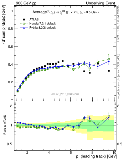 Plot of sumpt-vs-pt-trns in 900 GeV pp collisions