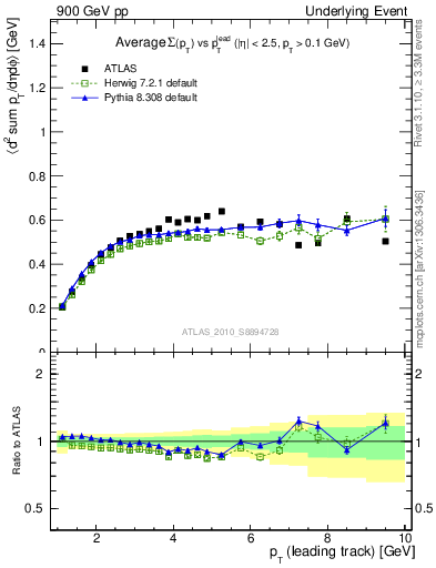 Plot of sumpt-vs-pt-trns in 900 GeV pp collisions