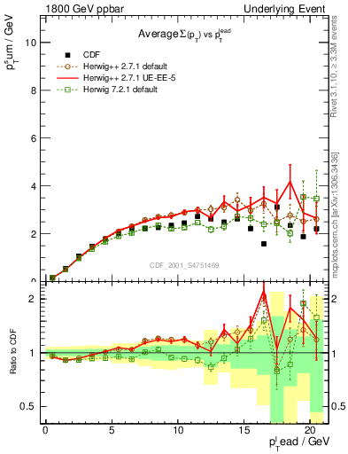 Plot of sumpt-vs-pt-trns in 1800 GeV ppbar collisions