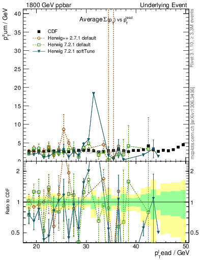 Plot of sumpt-vs-pt-trns in 1800 GeV ppbar collisions