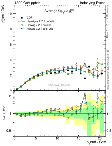 Plot of sumpt-vs-pt-trns in 1800 GeV ppbar collisions