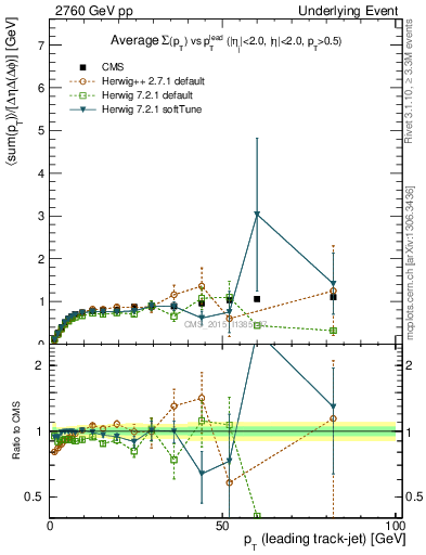 Plot of sumpt-vs-pt-trns in 2760 GeV pp collisions