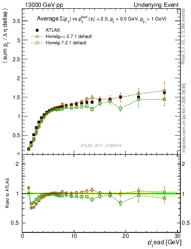 Plot of sumpt-vs-pt-trns in 13000 GeV pp collisions