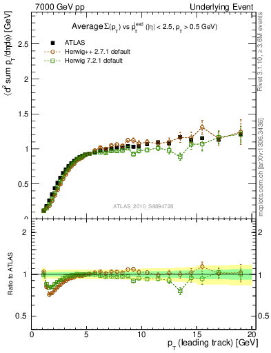 Plot of sumpt-vs-pt-trns in 7000 GeV pp collisions