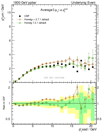 Plot of sumpt-vs-pt-trns in 1800 GeV ppbar collisions