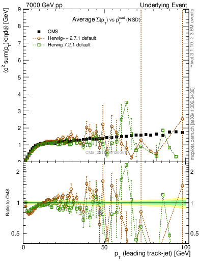 Plot of sumpt-vs-pt-trns in 7000 GeV pp collisions