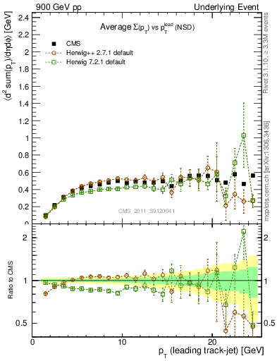 Plot of sumpt-vs-pt-trns in 900 GeV pp collisions