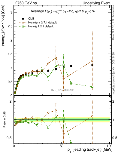 Plot of sumpt-vs-pt-trns in 2760 GeV pp collisions