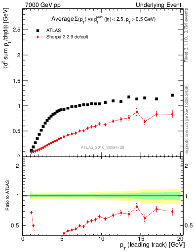 Plot of sumpt-vs-pt-trns in 7000 GeV pp collisions